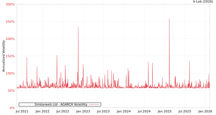 graph of Similarweb Ltd AGARCH