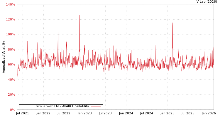 graph of Similarweb Ltd APARCH