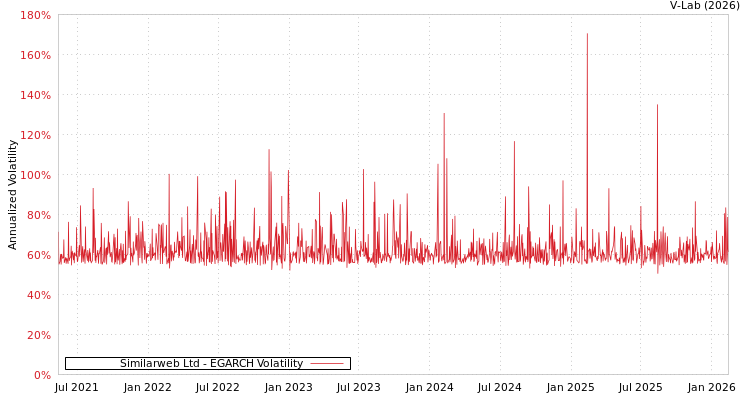 graph of Similarweb Ltd EGARCH