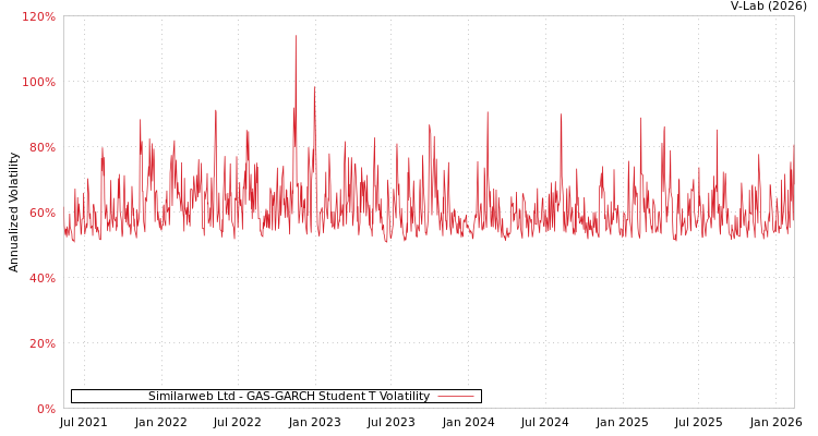 graph of Similarweb Ltd GAS-GARCH-T