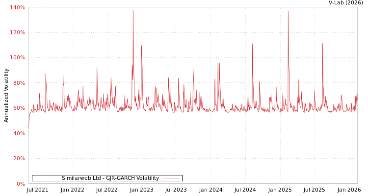 graph of Similarweb Ltd GJR-GARCH
