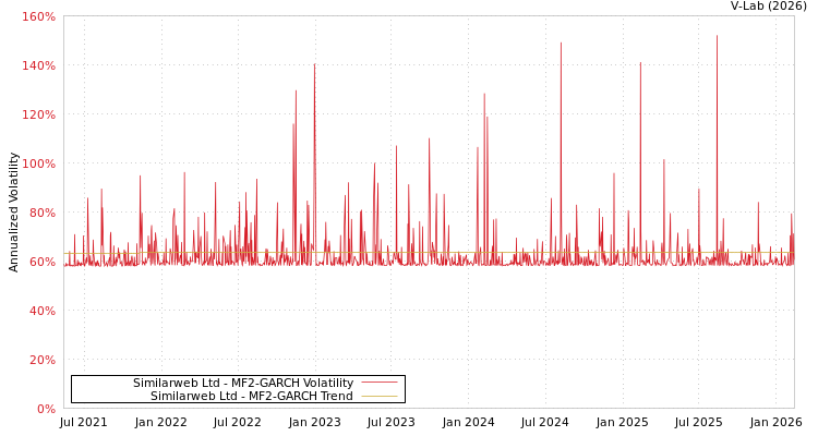 graph of Similarweb Ltd MF2-GARCH