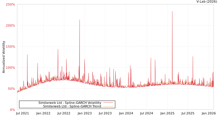 graph of Similarweb Ltd SGARCH