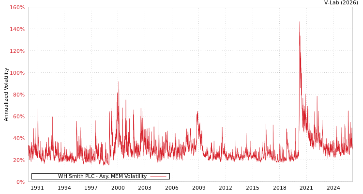 graph of WH Smith PLC AMEM