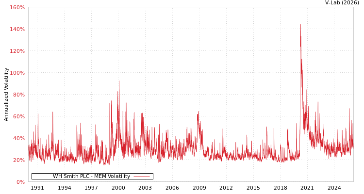 graph of WH Smith PLC MEM