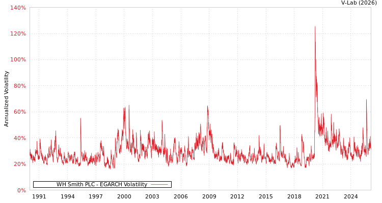 graph of WH Smith PLC EGARCH