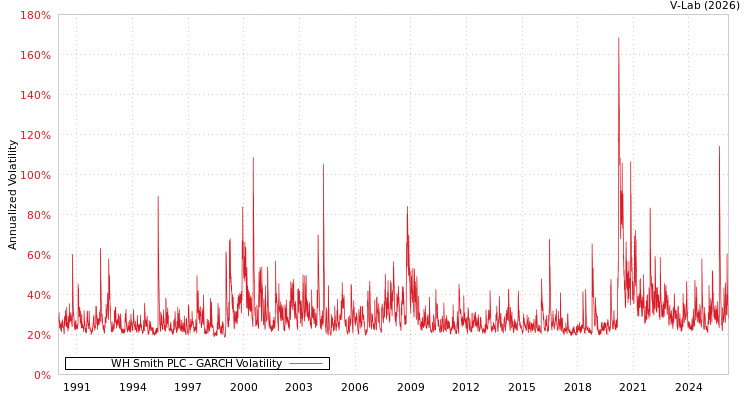 graph of WH Smith PLC GARCH