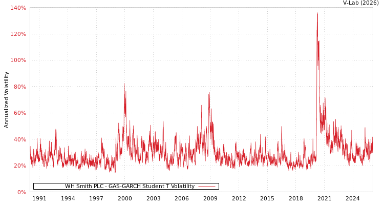 graph of WH Smith PLC GAS-GARCH-T
