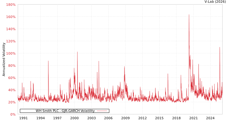graph of WH Smith PLC GJR-GARCH