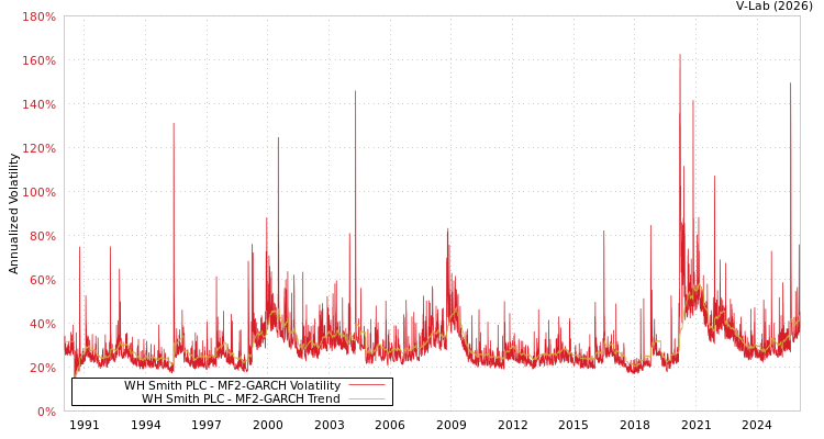 graph of WH Smith PLC MF2-GARCH