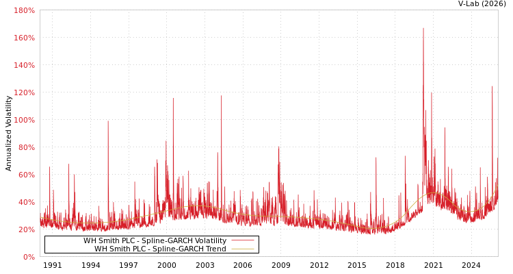 graph of WH Smith PLC SGARCH