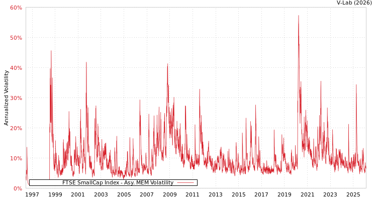 graph of FTSE SmallCap Index AMEM