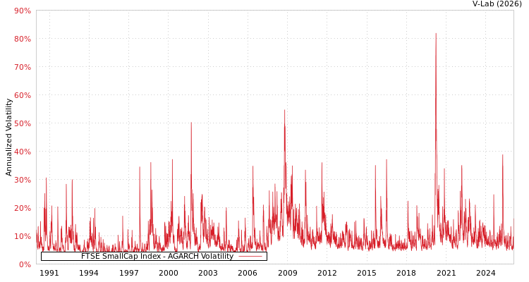 graph of FTSE SmallCap Index AGARCH
