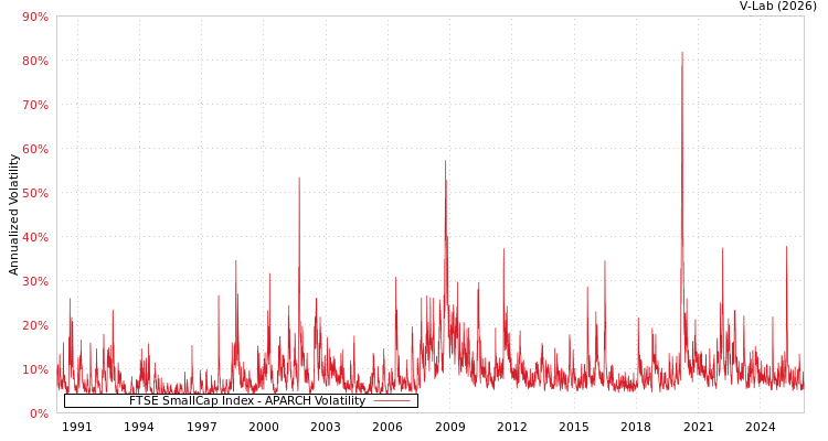 graph of FTSE SmallCap Index APARCH