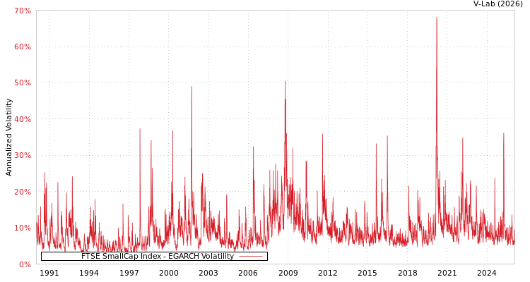 graph of FTSE SmallCap Index EGARCH