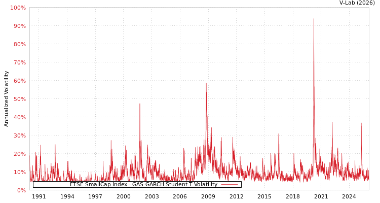 graph of FTSE SmallCap Index GAS-GARCH-T