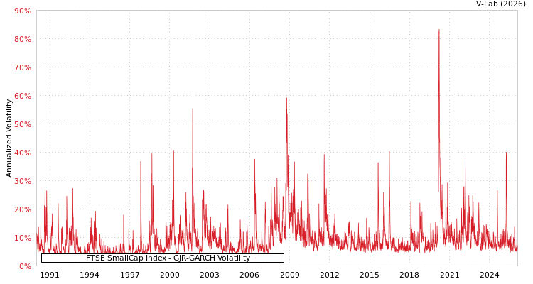graph of FTSE SmallCap Index GJR-GARCH