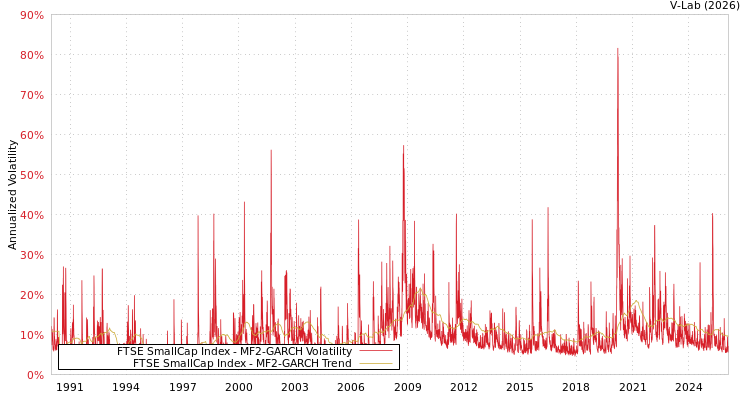 graph of FTSE SmallCap Index MF2-GARCH