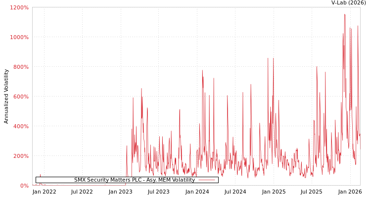 graph of SMX Security Matters PLC AMEM