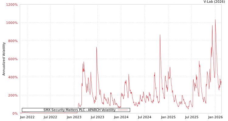 graph of SMX Security Matters PLC APARCH