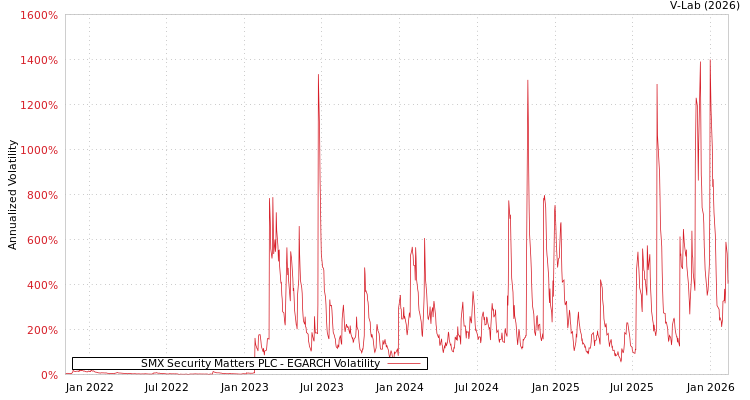 graph of SMX Security Matters PLC EGARCH