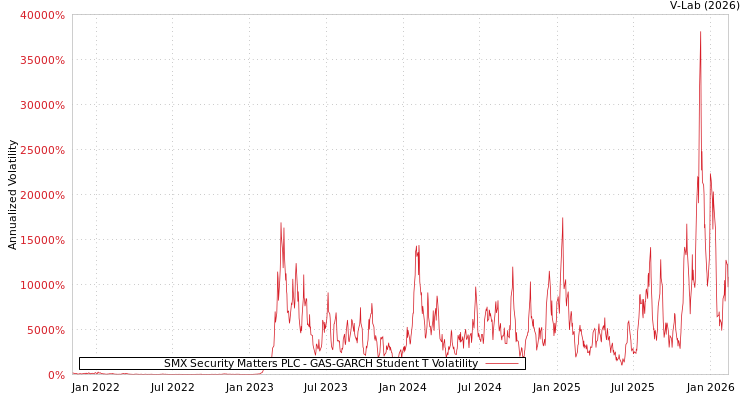 graph of SMX Security Matters PLC GAS-GARCH-T