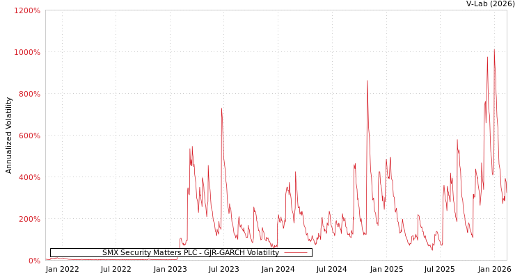 graph of SMX Security Matters PLC GJR-GARCH