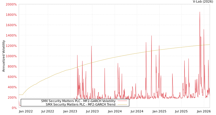 graph of SMX Security Matters PLC MF2-GARCH