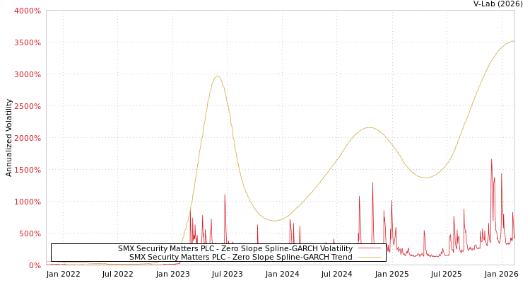 graph of SMX Security Matters PLC S0GARCH