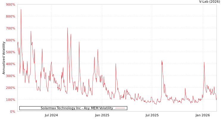 graph of Solarmax Technology Inc AMEM