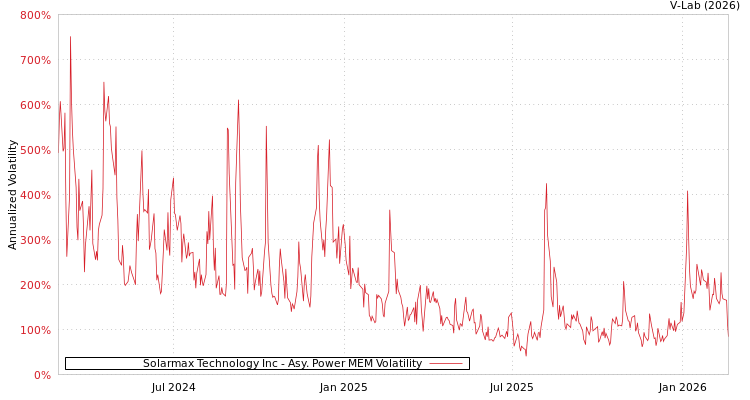 graph of Solarmax Technology Inc APMEM