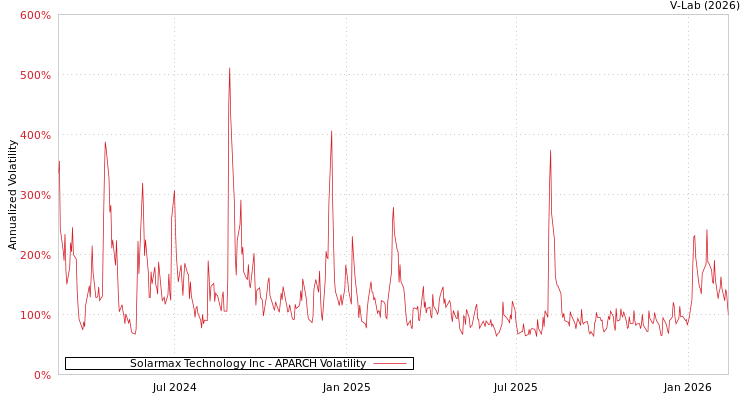 graph of Solarmax Technology Inc APARCH