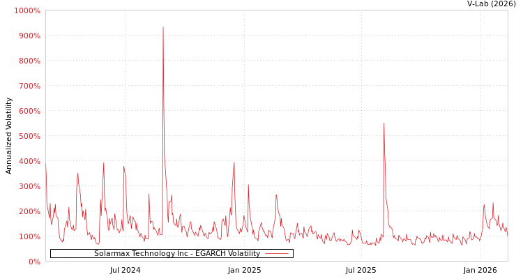 graph of Solarmax Technology Inc EGARCH