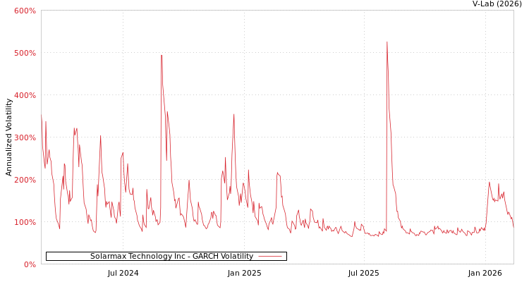 graph of Solarmax Technology Inc GARCH