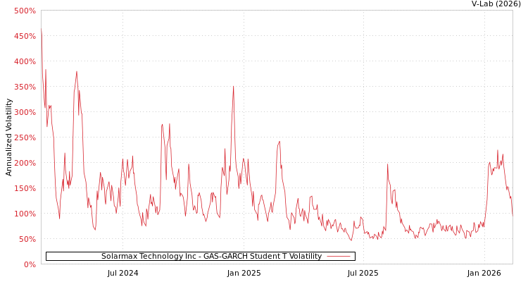 graph of Solarmax Technology Inc GAS-GARCH-T