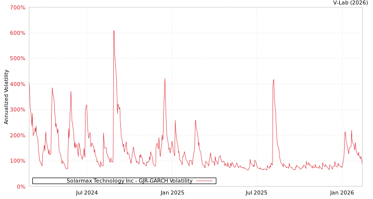graph of Solarmax Technology Inc GJR-GARCH