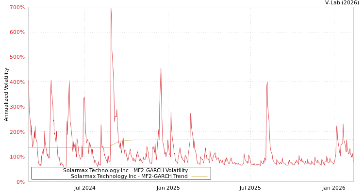 graph of Solarmax Technology Inc MF2-GARCH