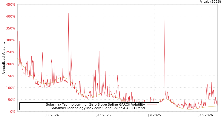 graph of Solarmax Technology Inc S0GARCH