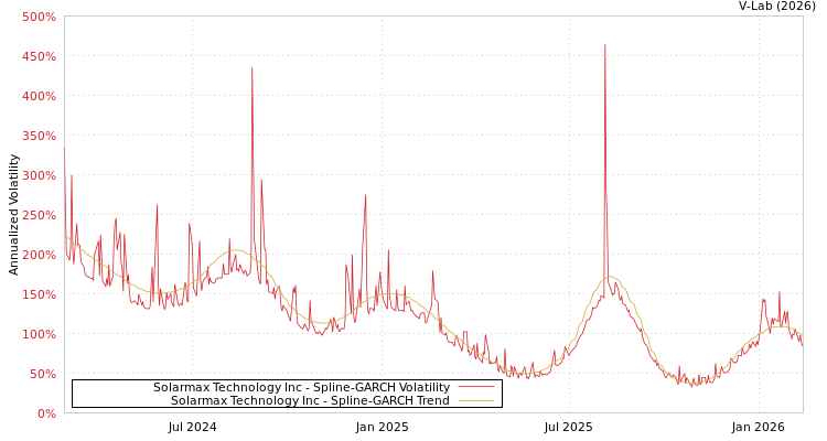 graph of Solarmax Technology Inc SGARCH