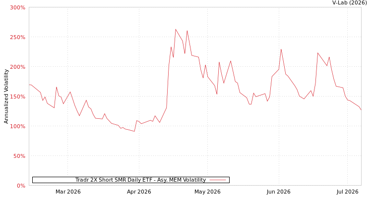 graph of Tradr 2X Short SMR Daily ETF AMEM