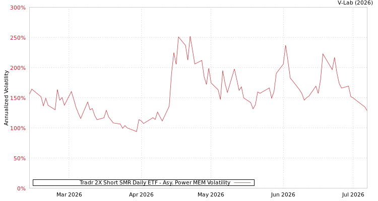 graph of Tradr 2X Short SMR Daily ETF APMEM