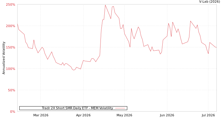 graph of Tradr 2X Short SMR Daily ETF MEM