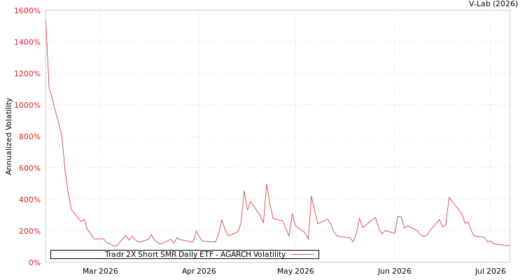 graph of Tradr 2X Short SMR Daily ETF AGARCH