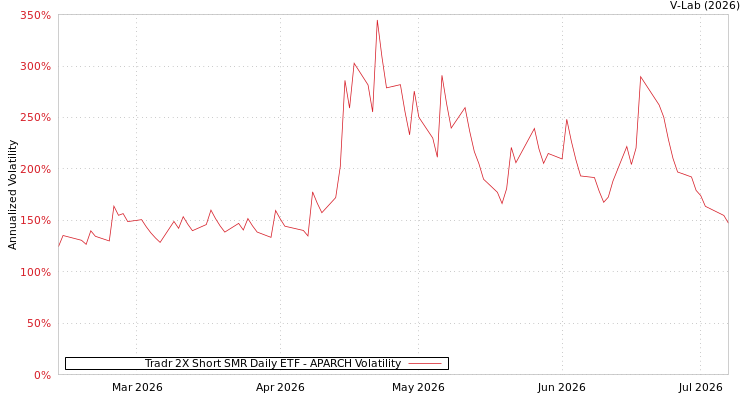 graph of Tradr 2X Short SMR Daily ETF APARCH