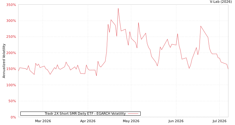 graph of Tradr 2X Short SMR Daily ETF EGARCH