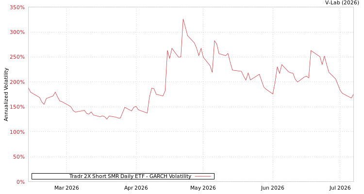 graph of Tradr 2X Short SMR Daily ETF GARCH
