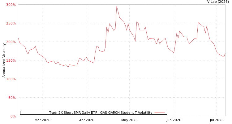 graph of Tradr 2X Short SMR Daily ETF GAS-GARCH-T
