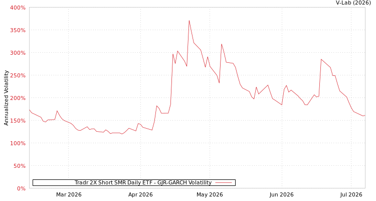 graph of Tradr 2X Short SMR Daily ETF GJR-GARCH