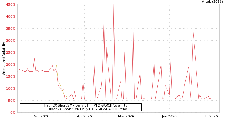 graph of Tradr 2X Short SMR Daily ETF MF2-GARCH