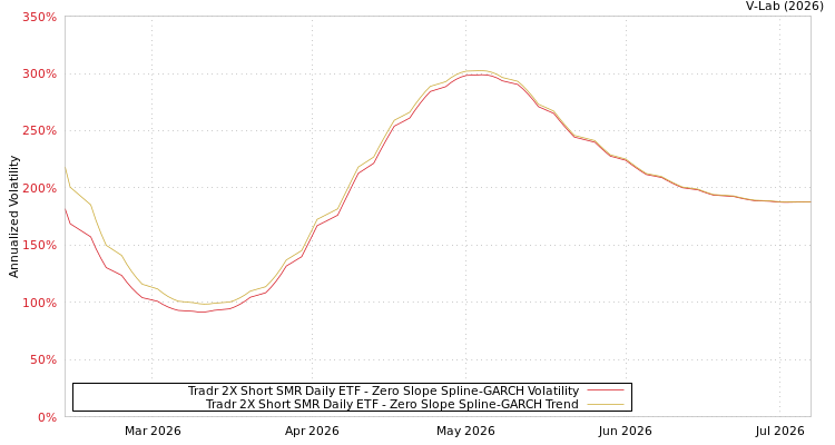 graph of Tradr 2X Short SMR Daily ETF S0GARCH